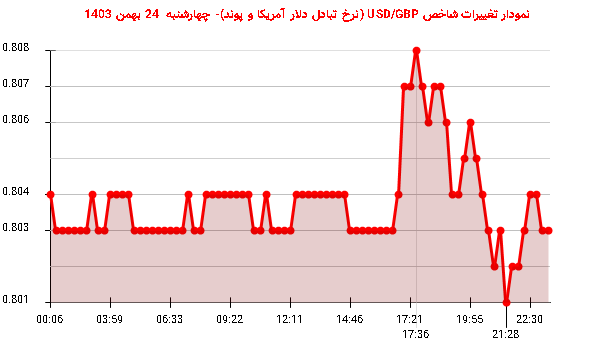 نمودار تغییرات شاخص USD/GBP (نرخ تبادل دلار آمریکا و پوند)- چهارشنبه  24 بهمن 1403