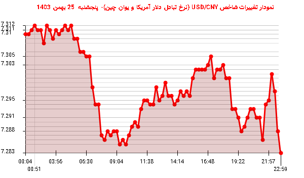 نمودار تغییرات شاخص USD/CNY (نرخ تبادل دلار آمریکا و یوان چین)- پنجشنبه  25 بهمن 1403