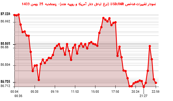 نمودار تغییرات شاخص USD/INR (نرخ تبادل دلار آمریکا و روپیه هند)- پنجشنبه  25 بهمن 1403