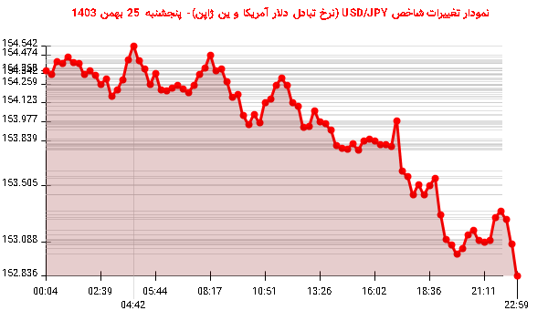 نمودار تغییرات شاخص USD/JPY (نرخ تبادل دلار آمریکا و ین ژاپن)- پنجشنبه  25 بهمن 1403