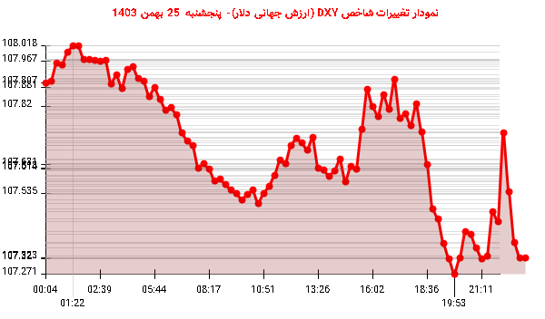 نمودار تغییرات شاخص DXY (ارزش جهانی دلار)- پنجشنبه  25 بهمن 1403