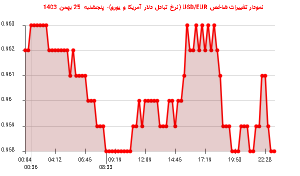 نمودار تغییرات شاخص USD/EUR (نرخ تبادل دلار آمریکا و یورو)- پنجشنبه  25 بهمن 1403