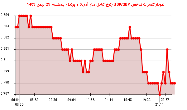 نمودار تغییرات شاخص USD/GBP (نرخ تبادل دلار آمریکا و پوند)- پنجشنبه  25 بهمن 1403