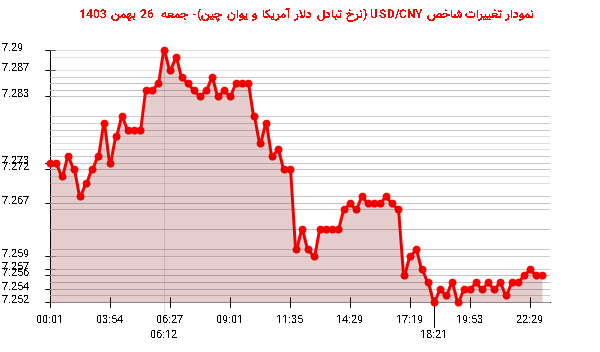 نمودار تغییرات شاخص USD/CNY (نرخ تبادل دلار آمریکا و یوان چین)- جمعه  26 بهمن 1403