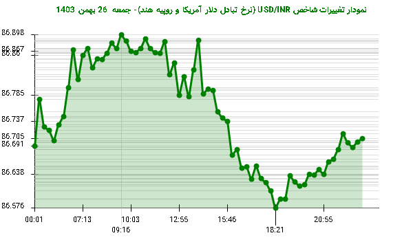 نمودار تغییرات شاخص USD/INR (نرخ تبادل دلار آمریکا و روپیه هند)- جمعه  26 بهمن 1403