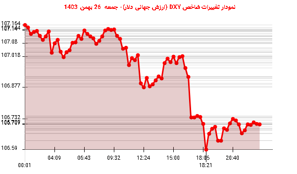 نمودار تغییرات شاخص DXY (ارزش جهانی دلار)- جمعه  26 بهمن 1403