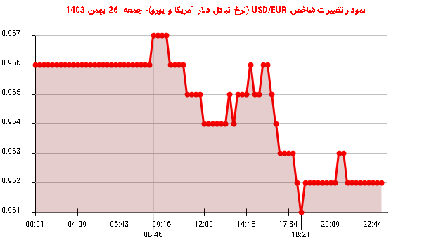 نمودار تغییرات شاخص USD/EUR (نرخ تبادل دلار آمریکا و یورو)- جمعه  26 بهمن 1403