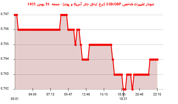 نمودار تغییرات شاخص USD/GBP (نرخ تبادل دلار آمریکا و پوند)- جمعه  26 بهمن 1403