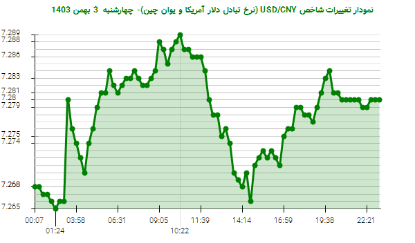 نمودار تغییرات شاخص USD/CNY (نرخ تبادل دلار آمریکا و یوان چین)- چهارشنبه  3 بهمن 1403