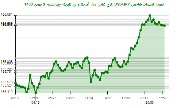 نمودار تغییرات شاخص USD/JPY (نرخ تبادل دلار آمریکا و ین ژاپن)- چهارشنبه  3 بهمن 1403