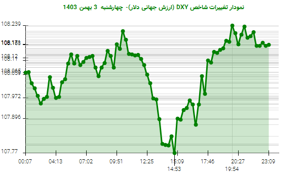 نمودار تغییرات شاخص DXY (ارزش جهانی دلار)- چهارشنبه  3 بهمن 1403