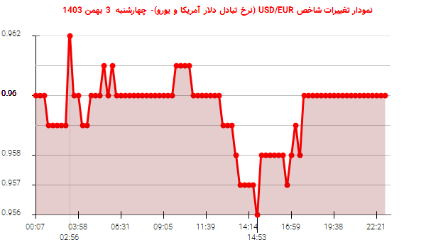 نمودار تغییرات شاخص USD/EUR (نرخ تبادل دلار آمریکا و یورو)- چهارشنبه  3 بهمن 1403