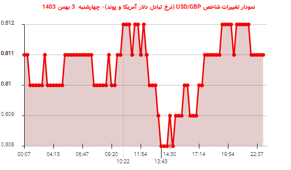 نمودار تغییرات شاخص USD/GBP (نرخ تبادل دلار آمریکا و پوند)- چهارشنبه  3 بهمن 1403