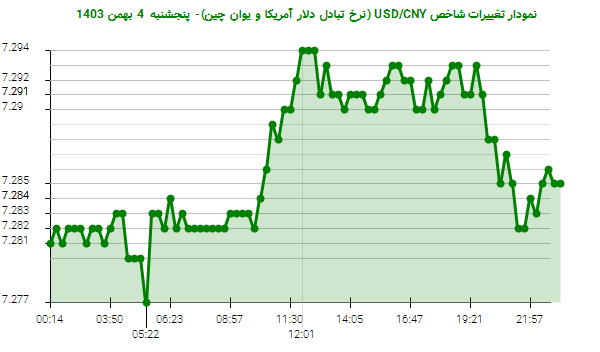 نمودار تغییرات شاخص USD/CNY (نرخ تبادل دلار آمریکا و یوان چین)- پنجشنبه  4 بهمن 1403