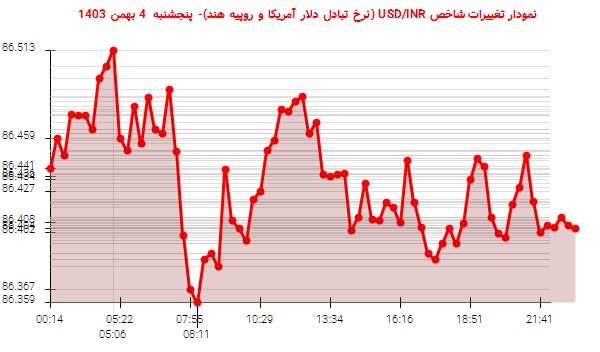 نمودار تغییرات شاخص USD/INR (نرخ تبادل دلار آمریکا و روپیه هند)- پنجشنبه  4 بهمن 1403