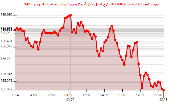 نمودار تغییرات شاخص USD/JPY (نرخ تبادل دلار آمریکا و ین ژاپن)- پنجشنبه  4 بهمن 1403