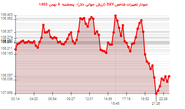 نمودار تغییرات شاخص DXY (ارزش جهانی دلار)- پنجشنبه  4 بهمن 1403