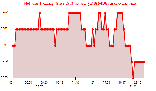 نمودار تغییرات شاخص USD/EUR (نرخ تبادل دلار آمریکا و یورو)- پنجشنبه  4 بهمن 1403