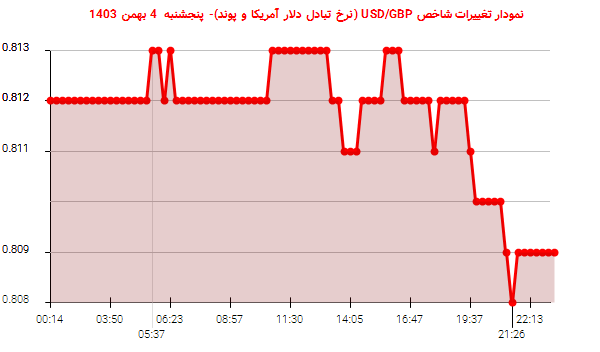 نمودار تغییرات شاخص USD/GBP (نرخ تبادل دلار آمریکا و پوند)- پنجشنبه  4 بهمن 1403