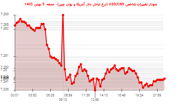 نمودار تغییرات شاخص USD/CNY (نرخ تبادل دلار آمریکا و یوان چین)- جمعه  5 بهمن 1403