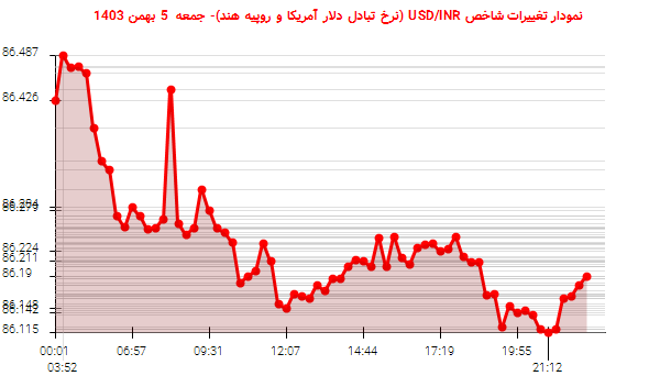 نمودار تغییرات شاخص USD/INR (نرخ تبادل دلار آمریکا و روپیه هند)- جمعه  5 بهمن 1403