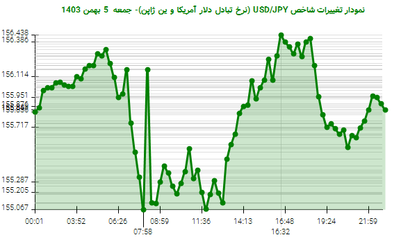 نمودار تغییرات شاخص USD/JPY (نرخ تبادل دلار آمریکا و ین ژاپن)- جمعه  5 بهمن 1403