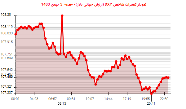 نمودار تغییرات شاخص DXY (ارزش جهانی دلار)- جمعه  5 بهمن 1403