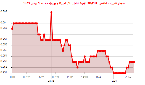 نمودار تغییرات شاخص USD/EUR (نرخ تبادل دلار آمریکا و یورو)- جمعه  5 بهمن 1403