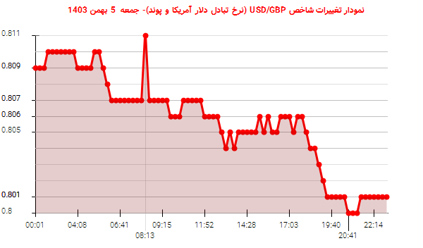 نمودار تغییرات شاخص USD/GBP (نرخ تبادل دلار آمریکا و پوند)- جمعه  5 بهمن 1403