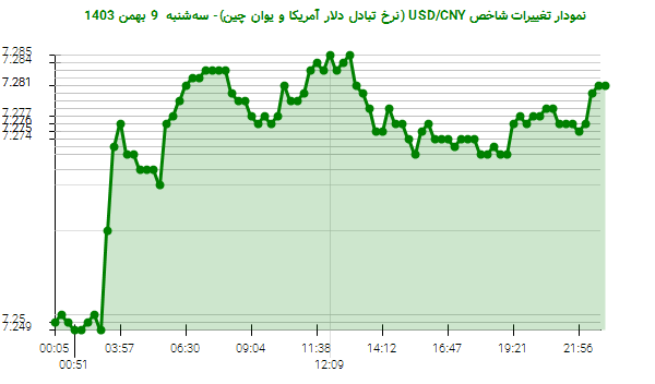 نمودار تغییرات شاخص USD/CNY (نرخ تبادل دلار آمریکا و یوان چین)- سه‌شنبه  9 بهمن 1403