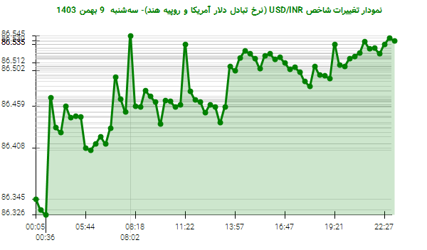 نمودار تغییرات شاخص USD/INR (نرخ تبادل دلار آمریکا و روپیه هند)- سه‌شنبه  9 بهمن 1403