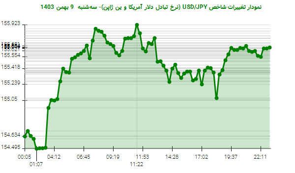 نمودار تغییرات شاخص USD/JPY (نرخ تبادل دلار آمریکا و ین ژاپن)- سه‌شنبه  9 بهمن 1403