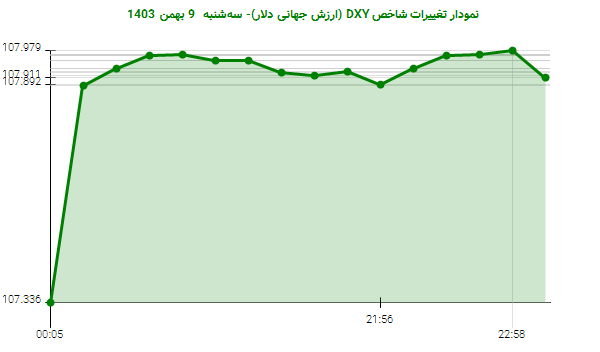 نمودار تغییرات شاخص DXY (ارزش جهانی دلار)- سه‌شنبه  9 بهمن 1403