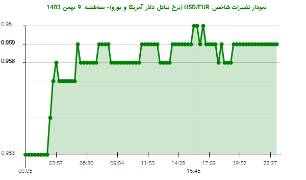 نمودار تغییرات شاخص USD/EUR (نرخ تبادل دلار آمریکا و یورو)- سه‌شنبه  9 بهمن 1403