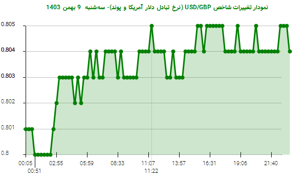 نمودار تغییرات شاخص USD/GBP (نرخ تبادل دلار آمریکا و پوند)- سه‌شنبه  9 بهمن 1403