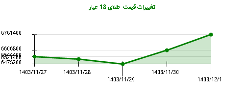 تغییرات قیمت  طلای 18 عیار