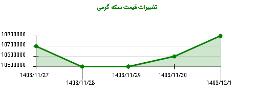 تغییرات قیمت سکه گرمی