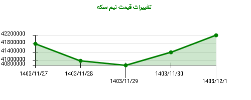 تغییرات قیمت نیم سکه