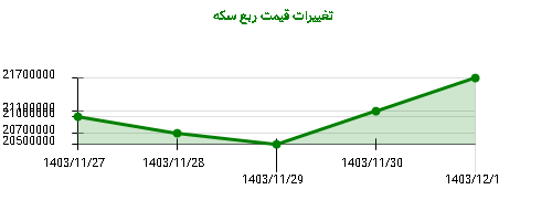 تغییرات قیمت ربع سکه