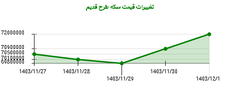 تغییرات قیمت سکه طرح قدیم