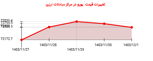 تغییرات قیمت  یورو در مرکز مبادلات ارزی