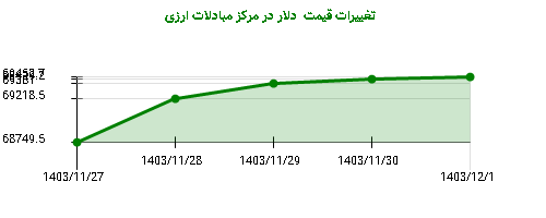 تغییرات قیمت  دلار در مرکز مبادلات ارزی