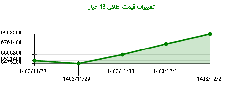 تغییرات قیمت  طلای 18 عیار