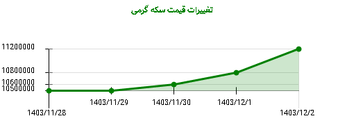 تغییرات قیمت سکه گرمی