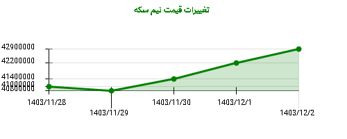 تغییرات قیمت نیم سکه