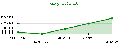 تغییرات قیمت ربع سکه