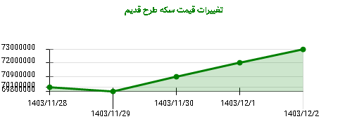 تغییرات قیمت سکه طرح قدیم