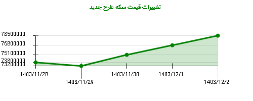 تغییرات قیمت سکه طرح جدید