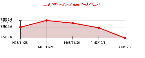 تغییرات قیمت  یورو در مرکز مبادلات ارزی