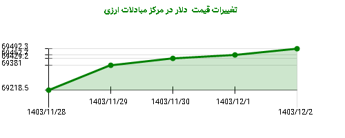 تغییرات قیمت  دلار در مرکز مبادلات ارزی